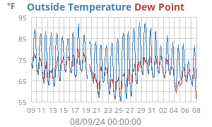 temperatures