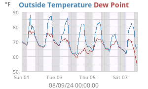 temperatures