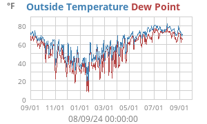 temperatures